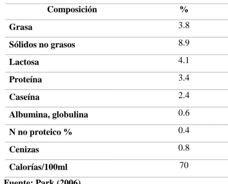 Cuadro 3. Composición promedio de la leche de cabra 