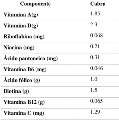 Cuadro 5. Contenido de vitaminas en la leche de cabra 