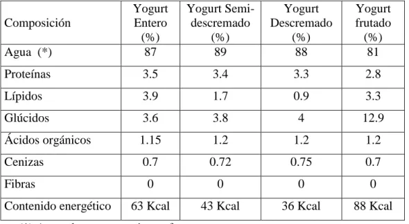 Cuadro 6. Variación de los componentes según el tipo de Yogurt 