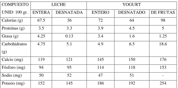 Cuadro 7. Compuestos mayoritarios de la leche y el Yogurt 