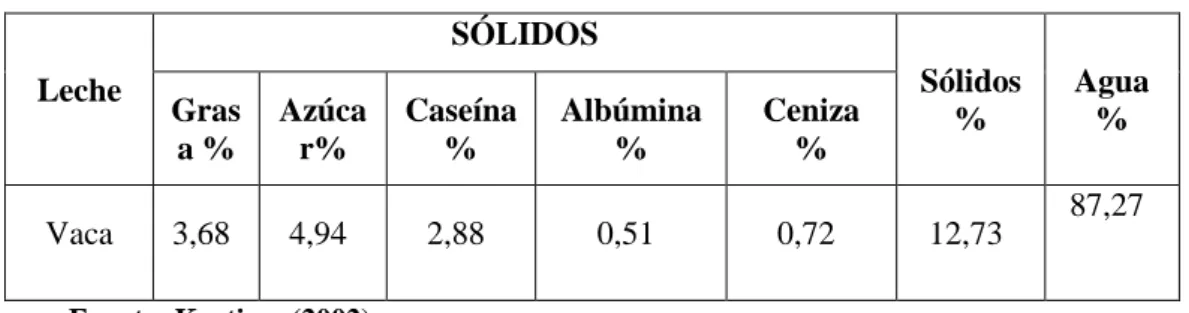 Cuadro 1. Componentes de la leche  