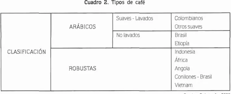 Cuadro 2. Tipos de café