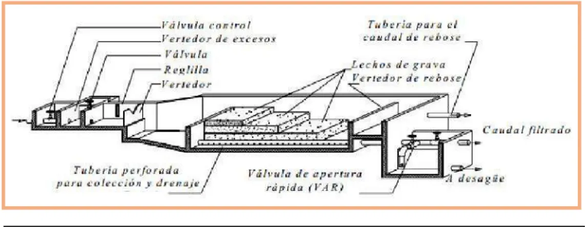 Figura N° 01: Esquema isométrico de un filtro dinámico (Fuente: Centro  Panamericano de Ingeniería Sanitaria y Ciencias de Ambiente, 2009)  Filtro Grueso: 