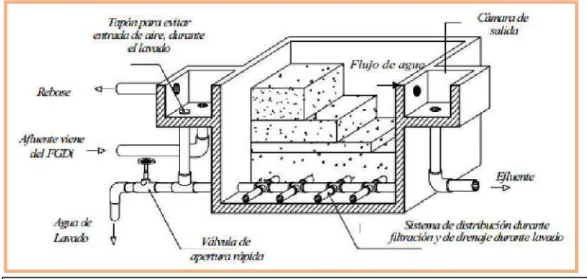 Figura N° 03: Esquema isométrico de un filtro grueso en serie  (Fuente: Centro Panamericano de Ingeniería Sanitaria y Ciencias de 