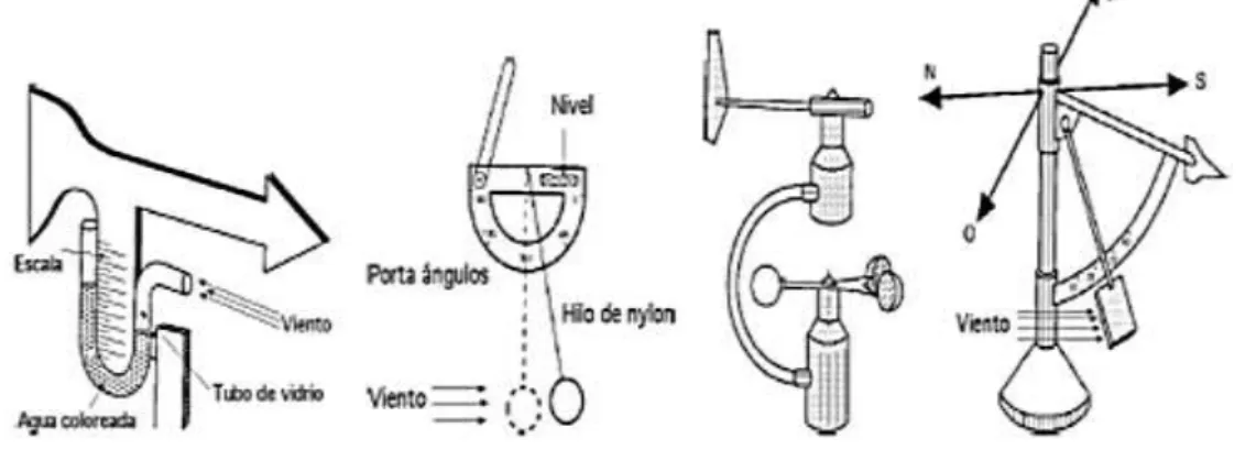 Figura N° 3. Diversos tipos de anemómetros. 