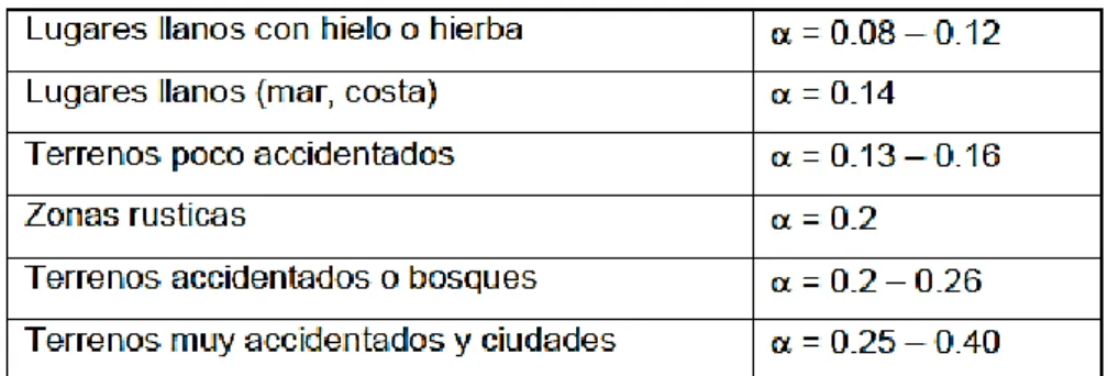 Tabla N° 1. Valores del Exponente Hellmann en función de la rugosidad del terreno. 
