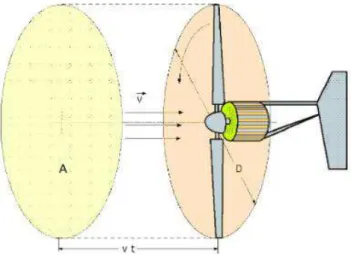 Figura N°5. Área “A” barrida por el rotor de diámetro D 