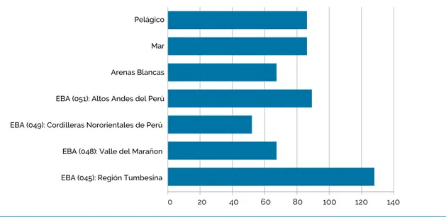 Figura 4. Porcentaje de especies amenazadas según la categorización nacional por Área de Endemismo/Ecosistema