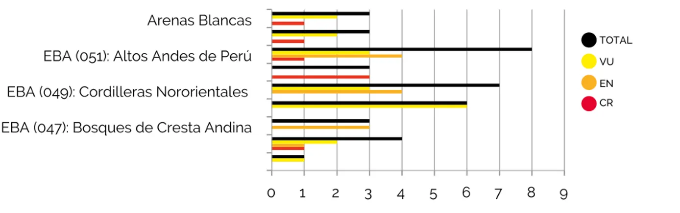 Figura 5. Número de especies endémicas del Perú y amenazadas; según la categorización nacional por Área de  Endemismo/Ecosistema y categoría
