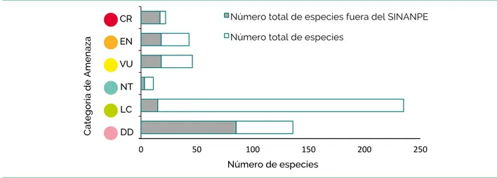 Figura 3. Distribución de frecuencias de rangos para las especies de anfibios amenazados en el Perú.