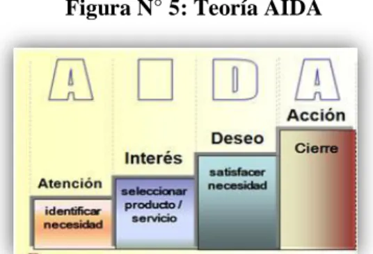Figura N° 5: Teoría AIDA 