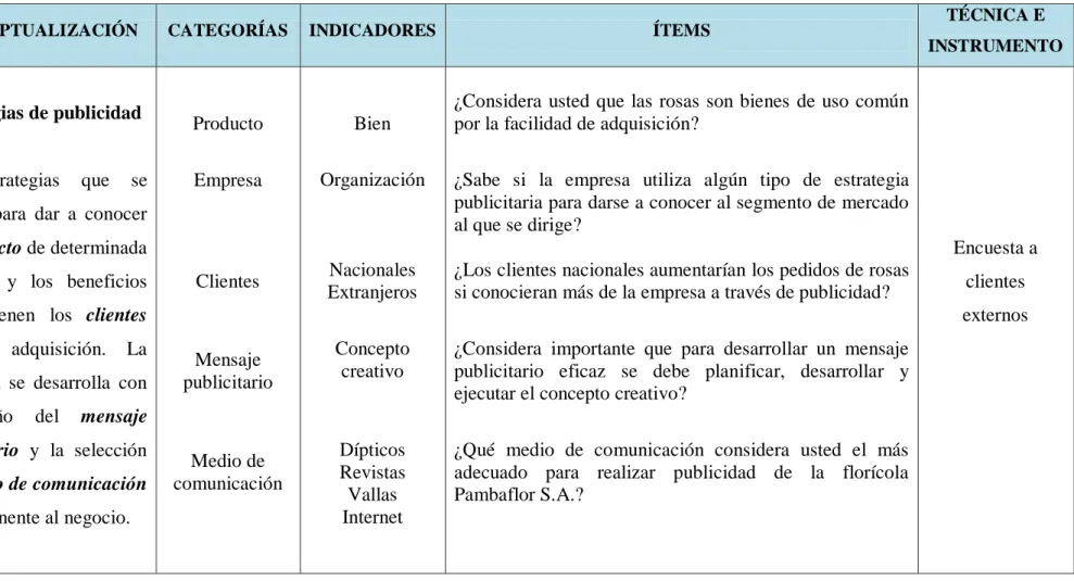 Cuadro Nº1 Variable Independiente: Estrategias de publicidad   