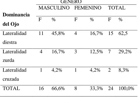 Tabla  8  muestran  que  la  Dominancia  del  Oído  según  el  instrumento  el  75,0% tienen una Lateralidad Cruzada, donde el 54,1% responden al sexo masculino  y  el  20,8%,  al  sexo  femenino;  del  mismo  modo  el  20,8%  tienen  una  Lateralidad  Die