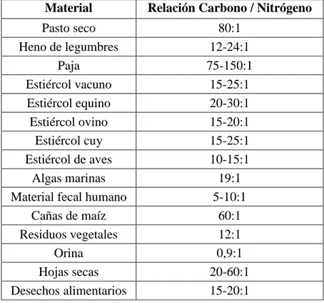 Tabla 1. Relación carbono/nitrógeno de materiales para compost  Material  Relación Carbono / Nitrógeno 