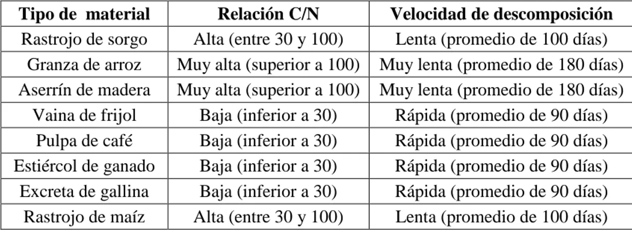 Tabla 2. Velocidades de descomposición de varios tipos de materia orgánica  Tipo de  material  Relación C/N  Velocidad de descomposición 