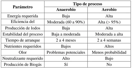 Tabla 5. Comparación entre tratamientos aerobios y tratamientos anaerobios. 