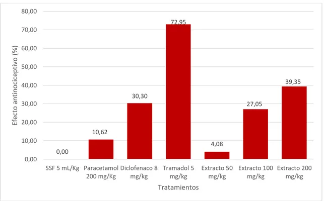 Figura N° 02. Porcentaje del efecto antinociceptivo al evaluar el extracto etanólico de las hojas de   Erythroxylon coca sobre las contorsiones abdominales inducidas con ácido acético en ratones