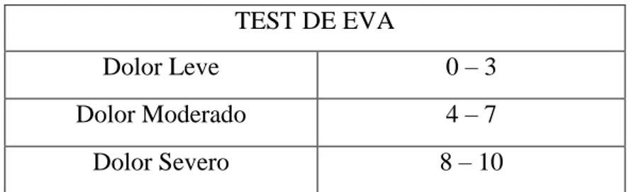 Tabla 1: Escala del Test de EVA 