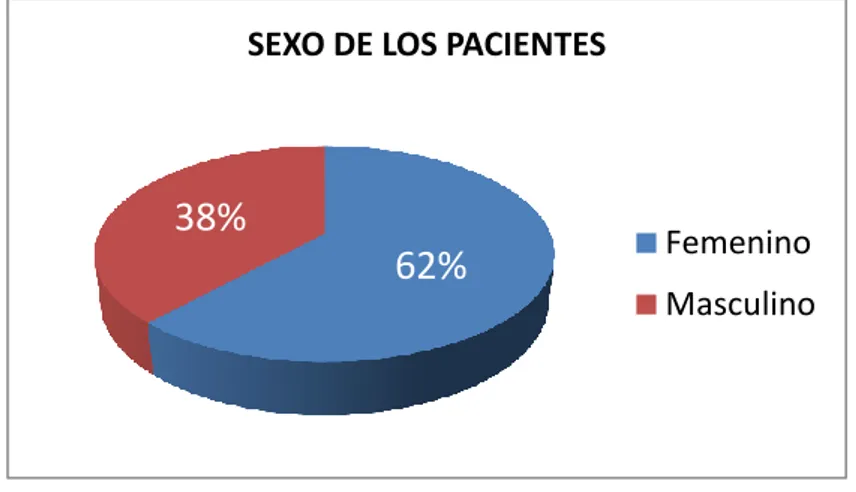 Tabla 5: Pacientes con diagnóstico de lumbociatalgia según sexo. Hospital EsSalud III,  Chimbote, 2016