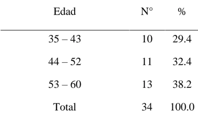 Tabla 6: Pacientes con diagnóstico de lumbociatalgia según edad. Hospital EsSalud III,  Chimbote, 2016