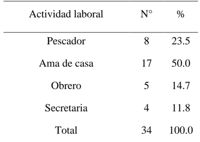 Figura 3: Pacientes con diagnóstico de lumbociatalgia según actividad laboral. Hospital  EsSalud III, Chimbote, 2016