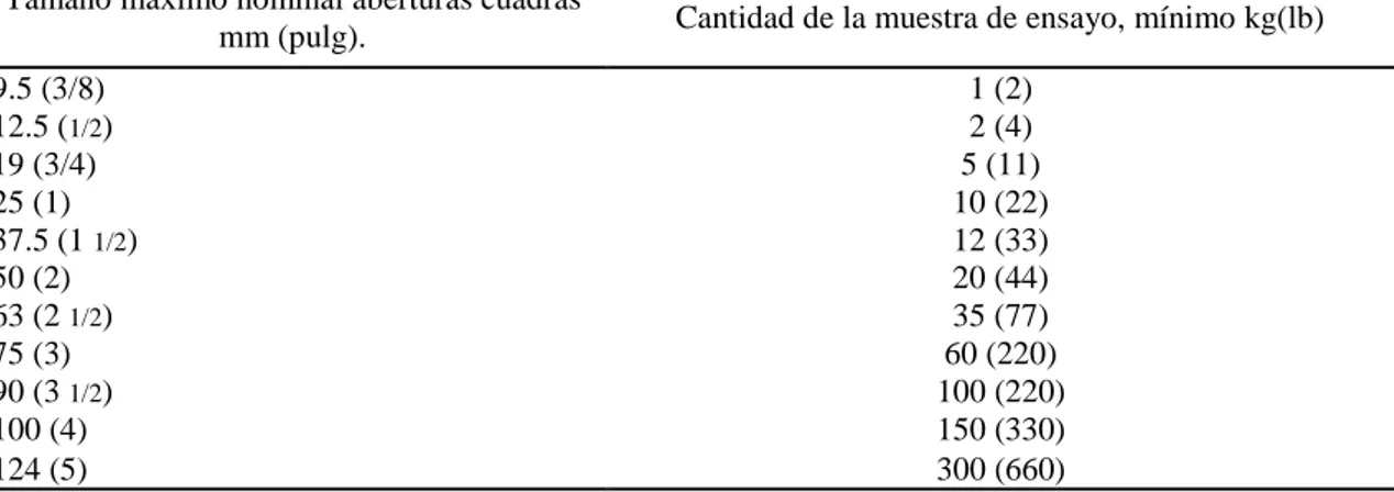 Tabla 7: Cantidad mínima de la muestra de agregado grueso  Tamaño máximo nominal aberturas cuadras 