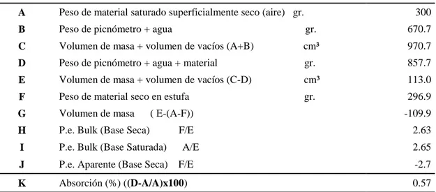Tabla 18: Gravedad Especifica Y Absorción Agregado Fino (Según Norma ASTM- 127)   