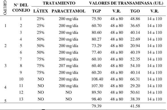 Tabla N° 08: Niveles de transaminasa en plasma (GTP) del grupo 01,  DESPUÉS del tratamiento 
