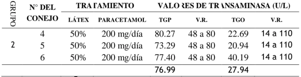 Tabla N° 10: Niveles de transaminasa en plasma (GTP) del grupo 02,  DESPUES del tratamiento 