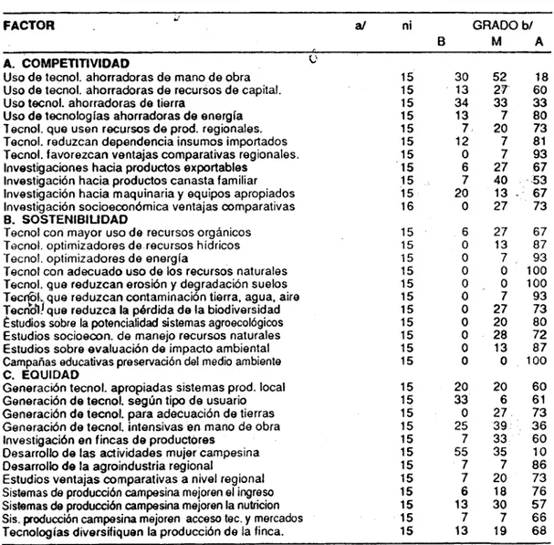 Cuadro 3. Distribución porcentual del número de respuestas según el grado de importancia para los factores que afectan al uso de recursos y la orientación de la tecnología - 1993.