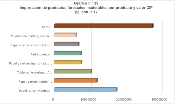 Cuadro n.º 28. Perú: Importación de productos forestales diferentes a la madera por partida y valor CIF (US$)
