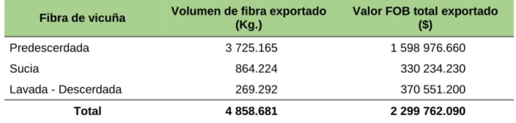 Cuadro n.° 47. Perú: Fibra de vicuña exportada por el Perú en el 2017 