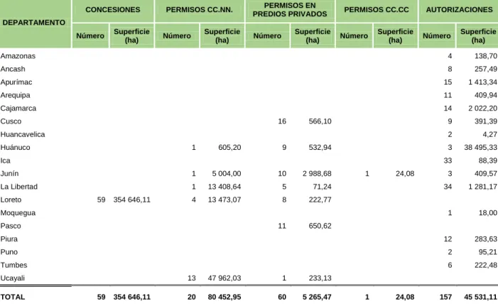 Cuadro n.° 4. Perú: permisos y autorizaciones forestales maderables otorgados durante el año 2016