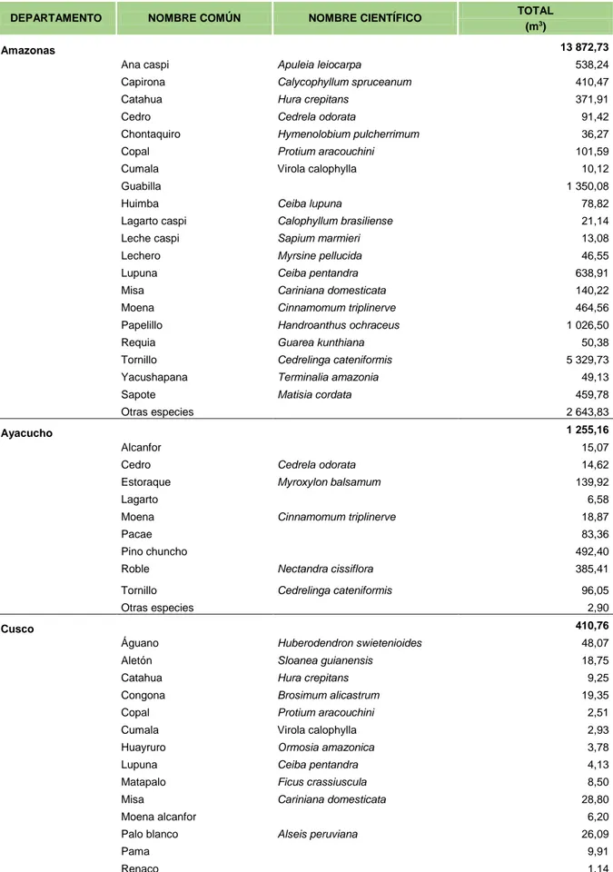 Cuadro n.° 10. Perú: Producción de madera aserrada por departamento y especie, año 2016