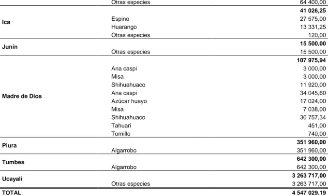 Cuadro n.º 18. Perú: Producción de leña basado en el consumo por departamento, año 2016