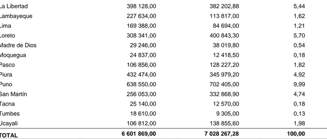 Cuadro n.º 19. Perú: Producción de productos elaborados de recuperación por producto y departamento, año 2016