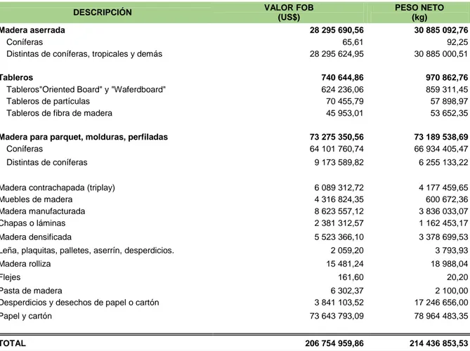 Cuadro n.º 22. Perú: Exportación de productos forestales maderables por producto y valor FOB ($), año 2016