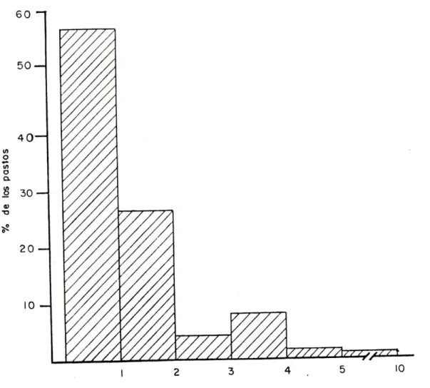 FIGURA 1.  Distribución de la concentraciôn porcentual del Mo por intervalos para todos los pastos