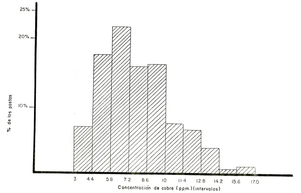 FIGURA 3. Distribución porcentual de Ia concentración de Cu por intervalos para todos los pastos