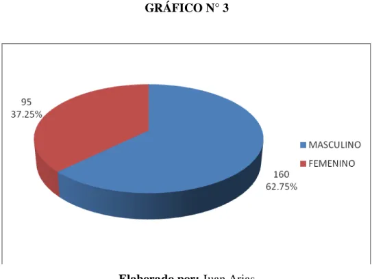 GRÁFICO N° 3 