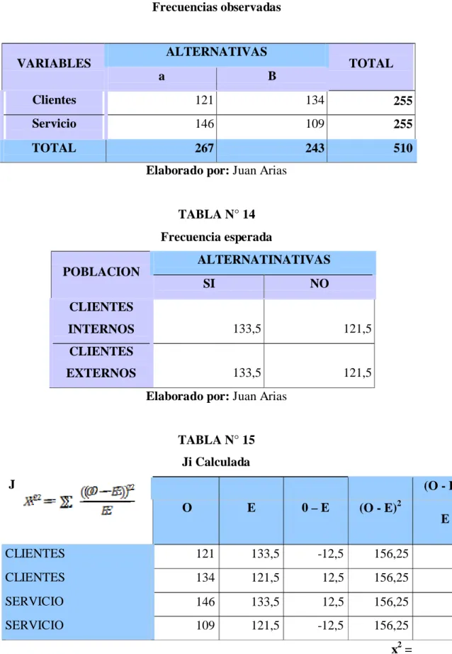 TABLA N° 14  Frecuencia esperada  POBLACION  ALTERNATINATIVAS  SI  NO  CLIENTES  INTERNOS  133,5  121,5  CLIENTES  EXTERNOS  133,5  121,5 