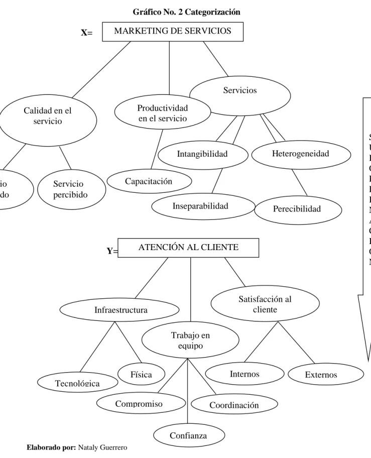 Gráfico No. 2 Categorización                          X= 