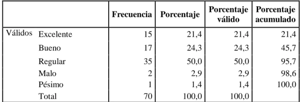 Gráfico No. 4 Servicio del Comercial 