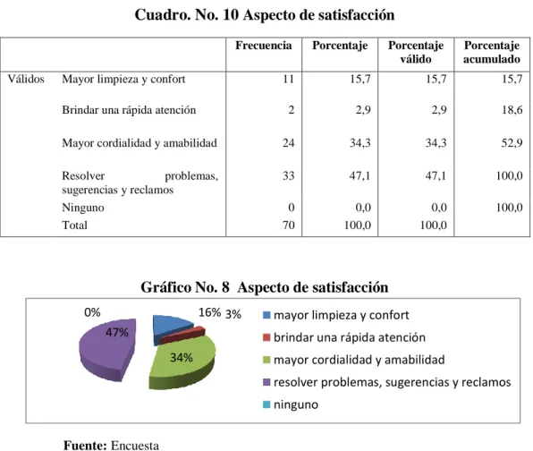 Gráfico No. 8  Aspecto de satisfacción 