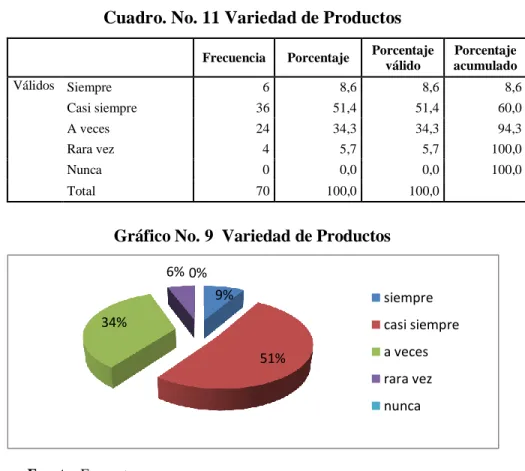 Gráfico No. 9  Variedad de Productos