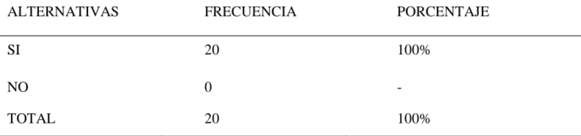 TABLA 6: Considera como un Beneficio no emitir Comprobante de Pago 