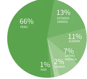 Figura 8. Porcentaje de infractores según nacionalidad  (2000-2015). Fuente: SERFOR*