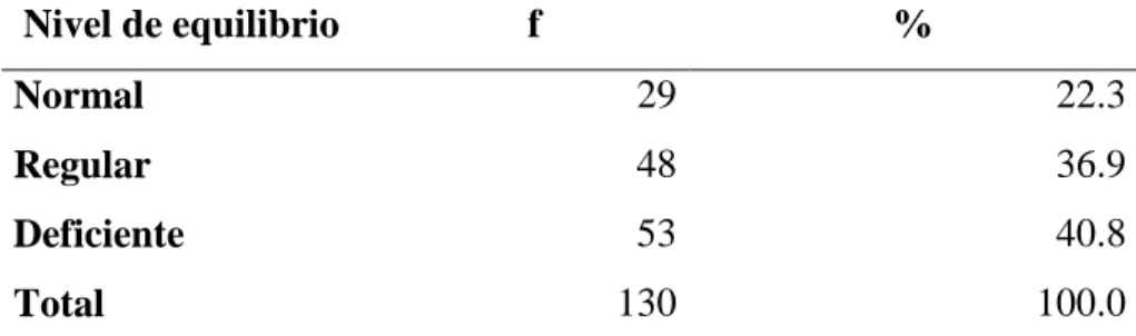 Figura 1. Distribución según el nivel del equilibrio en adultos mayores con gonartrosis