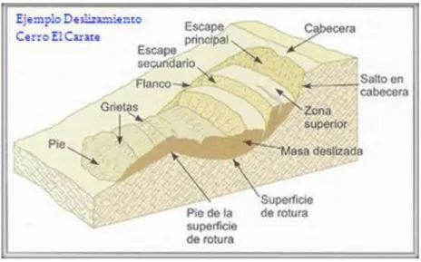 Figura 05: Partes de un deslizamiento o movimiento en masa típico  Fuente: Geotécnica-Braja-M-Das