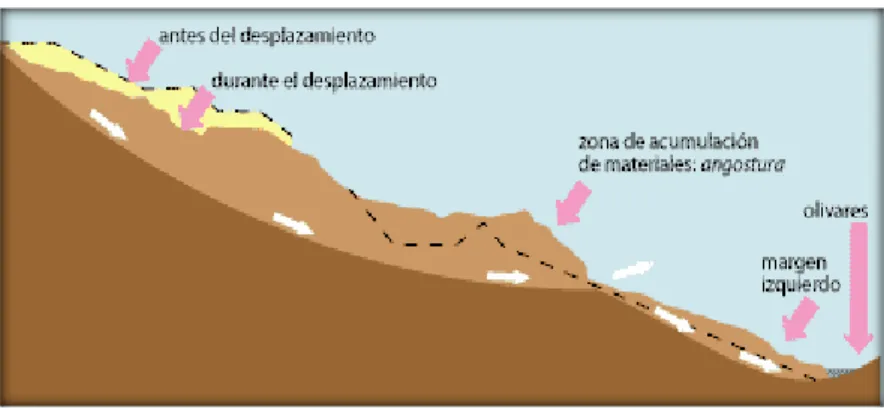 Figura 10: Deslizamiento de Suelos  Fuente: Geotécnica-Braja-M-Das. 